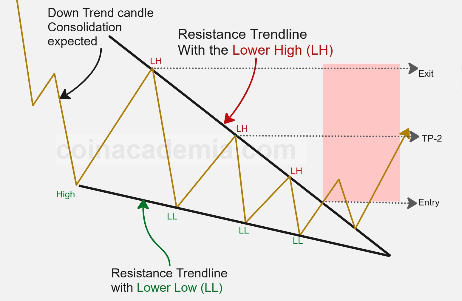 Chart Patterns